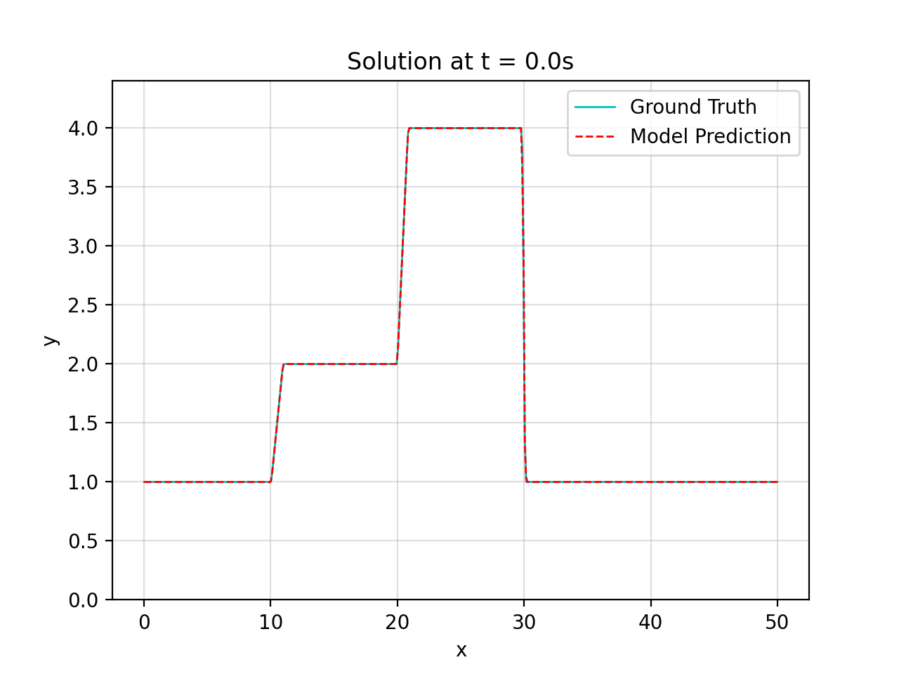 Evolution of NFV 5x5 prediction against ground truth.